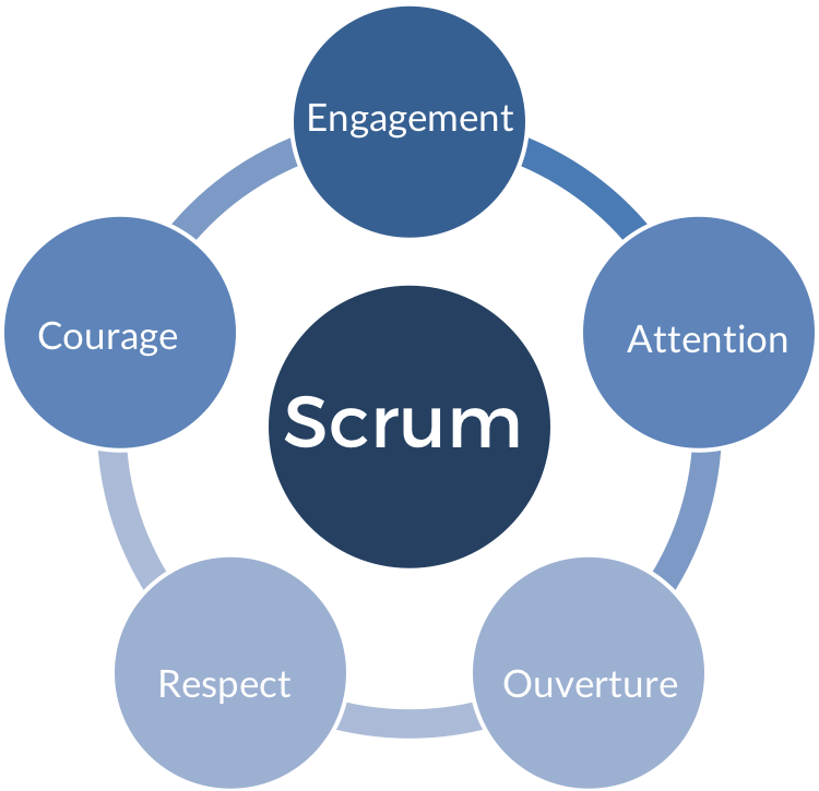 Methodologie Agile Scrum